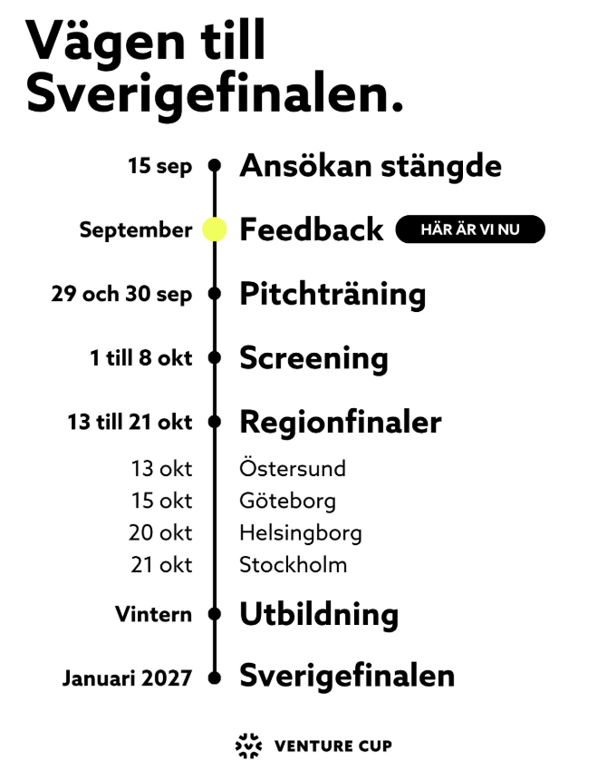 Vägen till Sverigefinalen: ansökan stängde 15 september, feedback i september (här är vi nu), pitchträning 29 och 30 september, screening 1 till 8 oktober, regionfinaler 13 till 21 oktober i Östersund, Göteborg, Helsingborg och Stockholm, utbildning under vintern och Sverigefinalen i januari 2027.